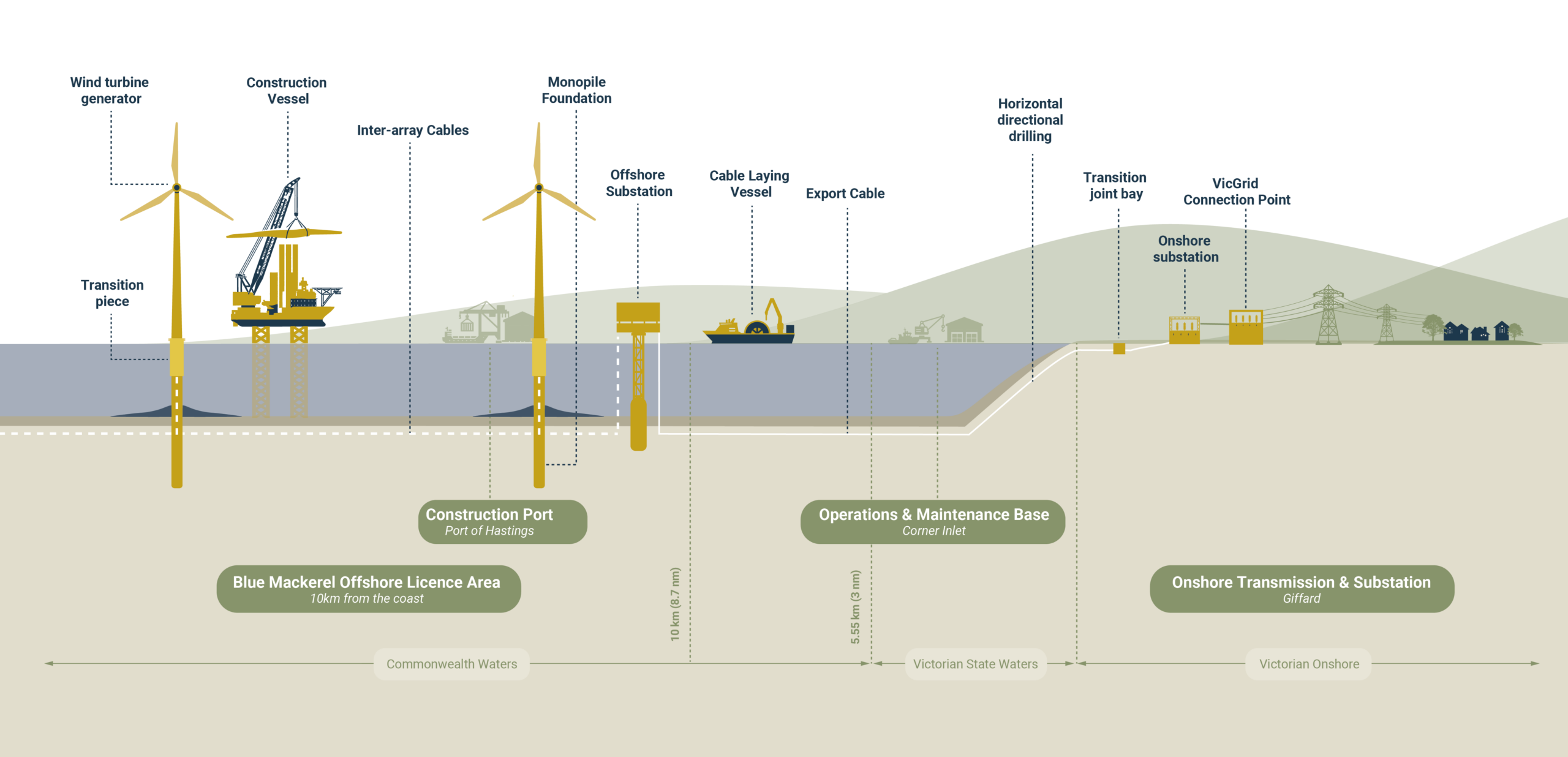 Schematic diagram of offshore wind farm infrastructure showing wind turbine generator, construction vessel, monopile foundation, offshore substation, cable laying vessel, export cable, directional drilling, transition joint bay, onshore substation, and connection point.